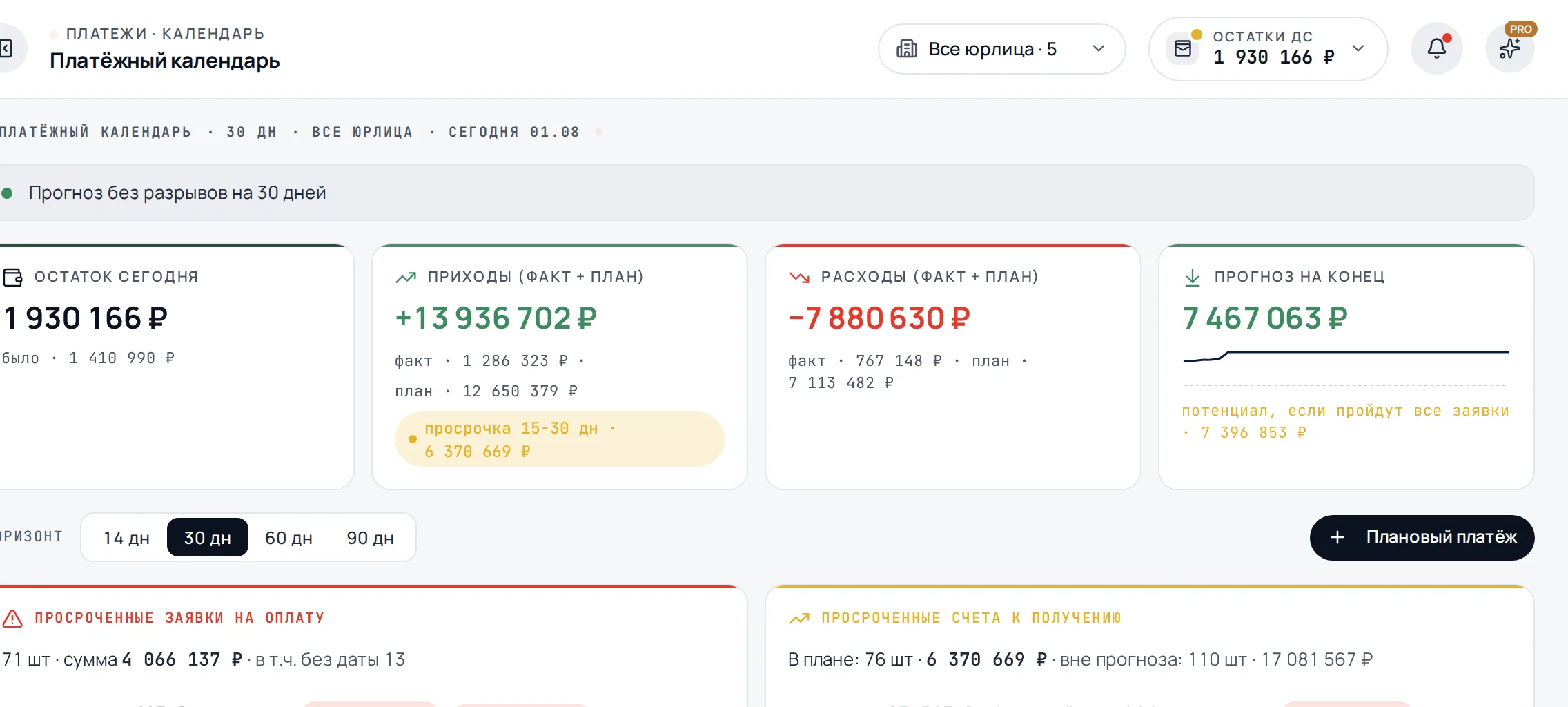 Платёжный календарь свóдно: остаток сегодня, приходы, расходы и прогноз на конец периода