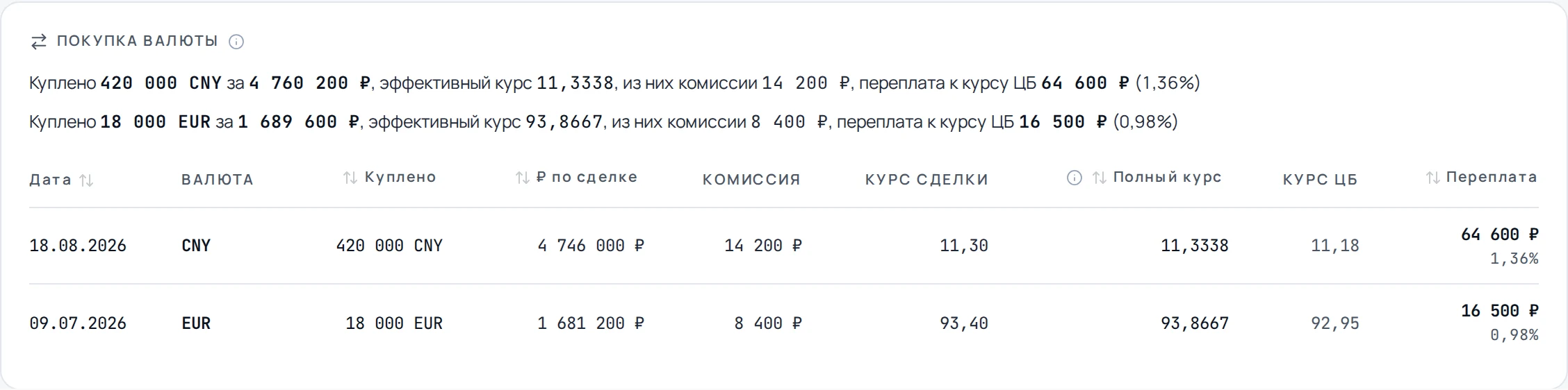 Сделки покупки валюты с курсом, комиссией и переплатой