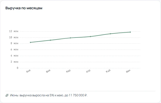 Виджет с коротким текстовым выводом под графиком